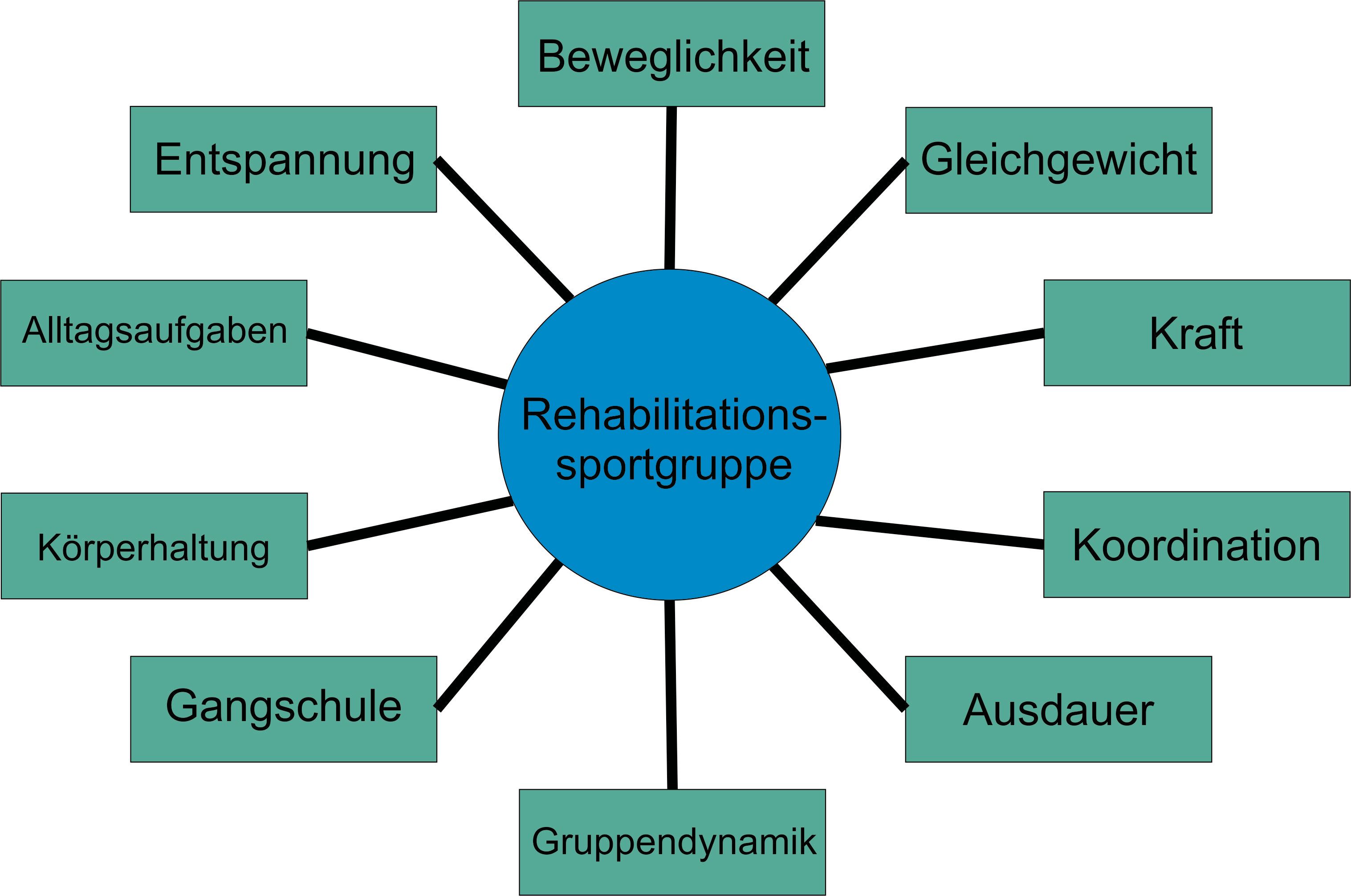 Inhalte der Rehabilitationssportgruppe Parkinson